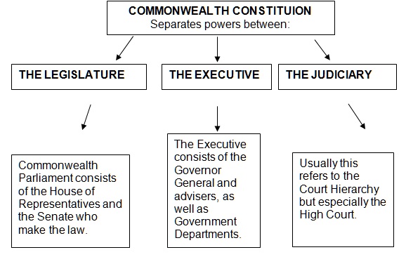 separation of powers thesis